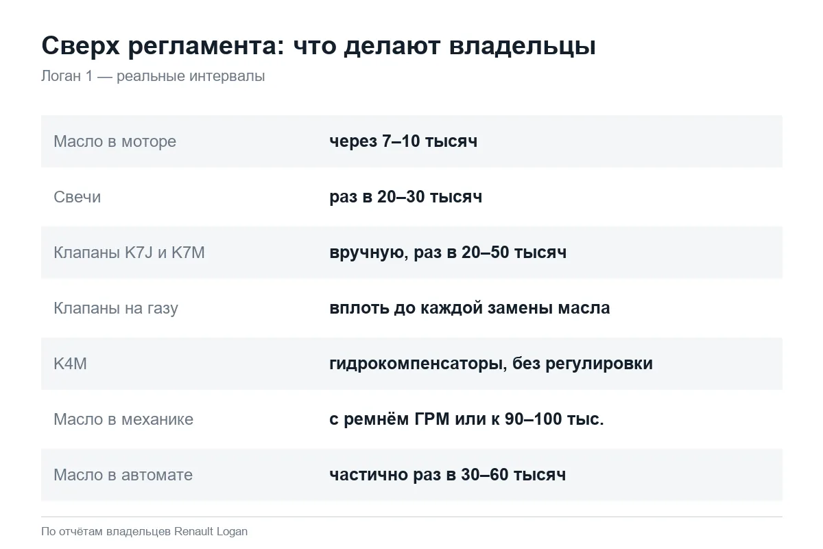 Реальные интервалы обслуживания Рено Логан 1 у владельцев