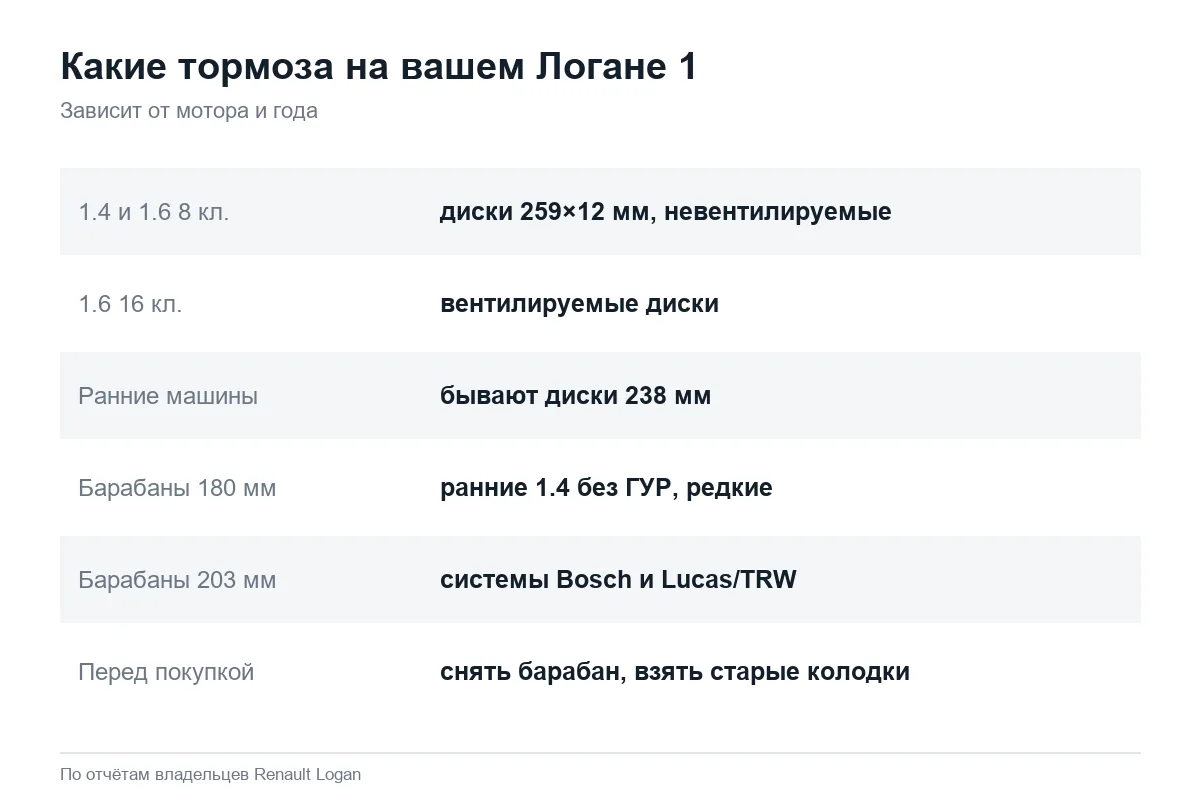 Размеры тормозных дисков и барабанов Рено Логан 1