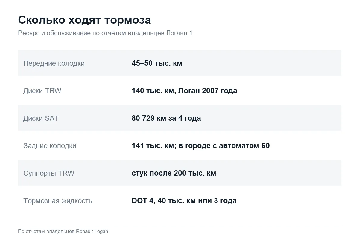 Ресурс колодок, дисков и тормозной жидкости Рено Логан 1