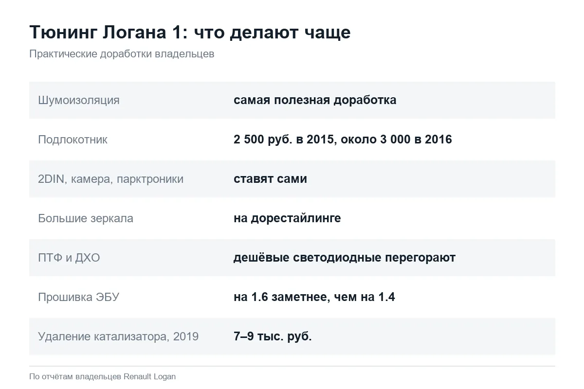Популярный тюнинг Рено Логан 1 своими руками