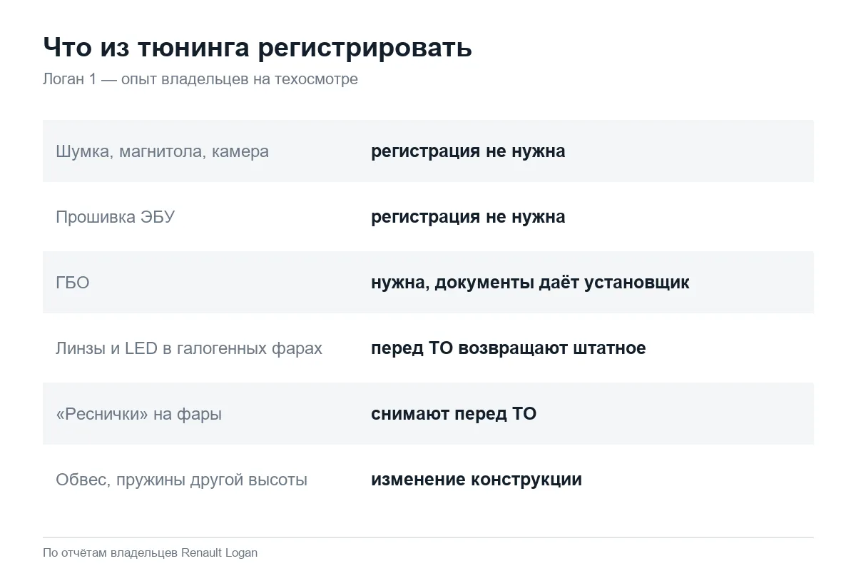 Какой тюнинг Рено Логан 1 нужно регистрировать