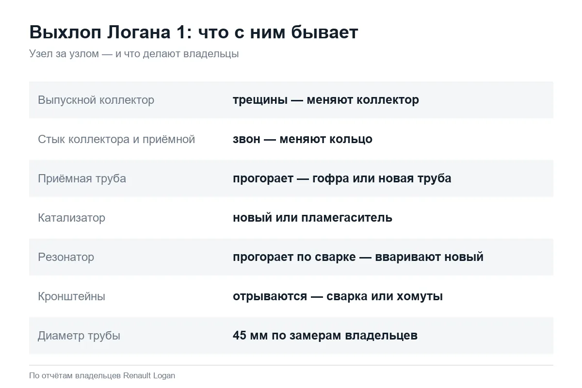 Узлы выхлопной системы Рено Логан 1 и их типичные поломки