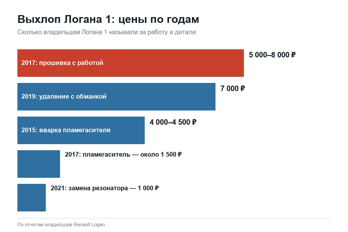 Цены удаления катализатора и замены резонатора на Рено Логан 1