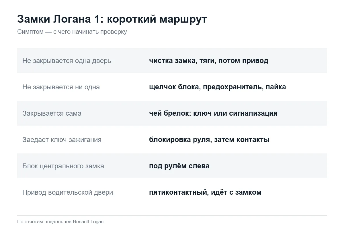 Диагностика центрального замка Рено Логан 1 по симптомам