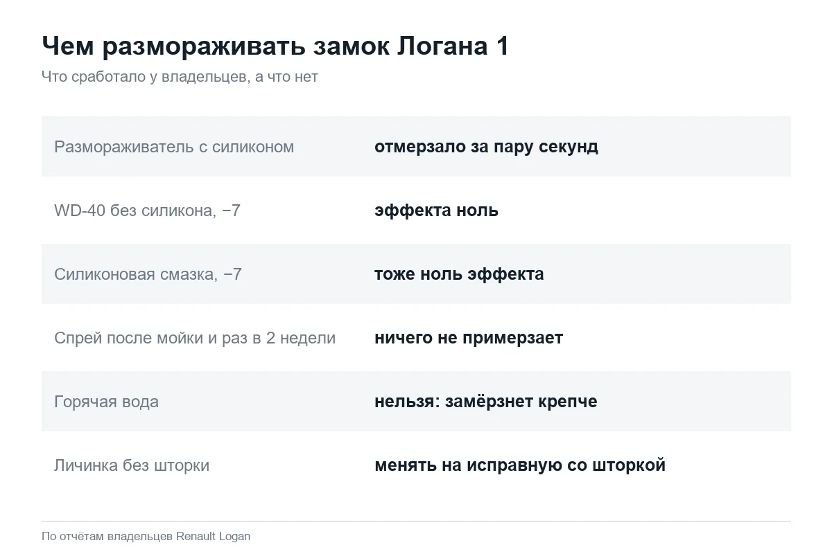 Средства для разморозки замков Рено Логан 1 зимой