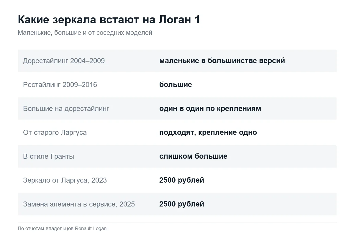 Какие боковые зеркала подходят на Рено Логан 1