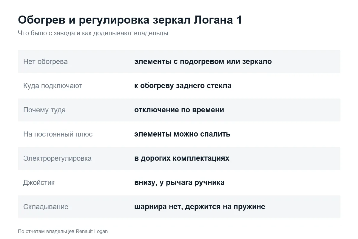 Обогрев и электрорегулировка боковых зеркал Рено Логан 1