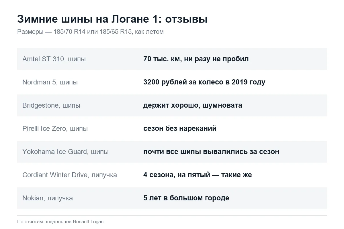 Отзывы владельцев о зимних шинах на Рено Логан 1