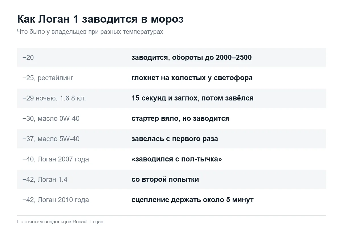 Запуск Рено Логан 1 в мороз от −20 до −42
