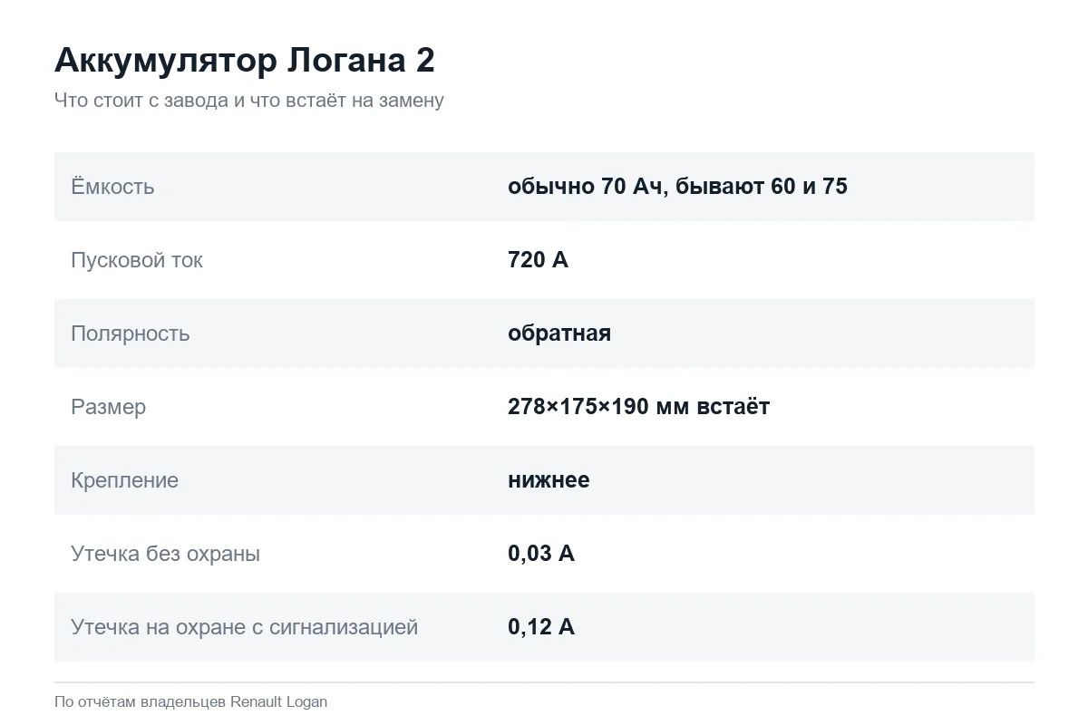 Ёмкость, размер и полярность аккумулятора Рено Логан 2