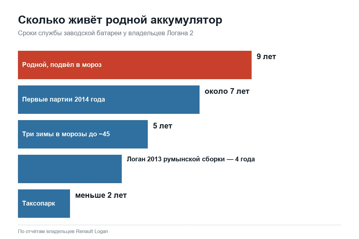 Срок службы заводского аккумулятора Рено Логан 2 у владельцев