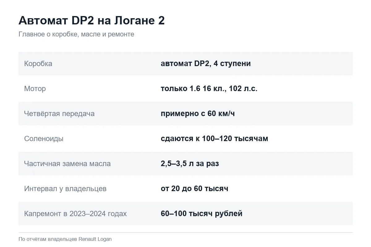 Автоматическая коробка DP2 на Рено Логан 2 главное
