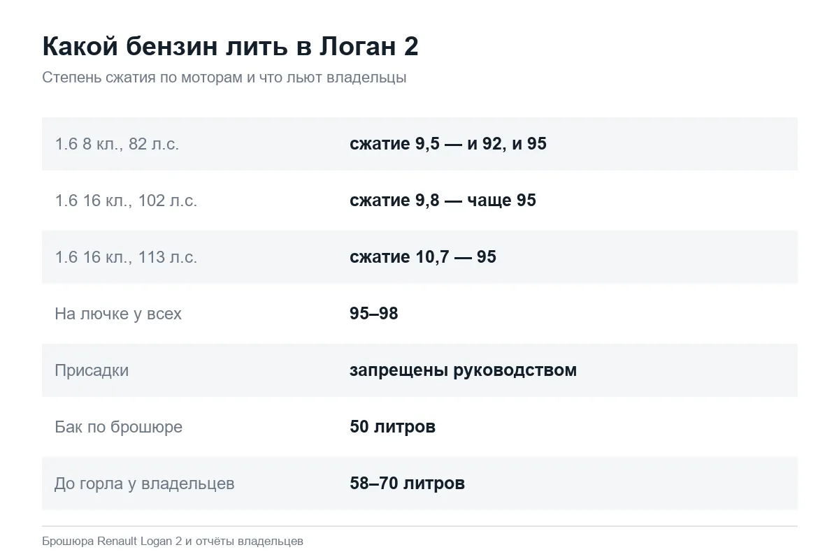 Какой бензин заливать в Рено Логан 2 по мотору