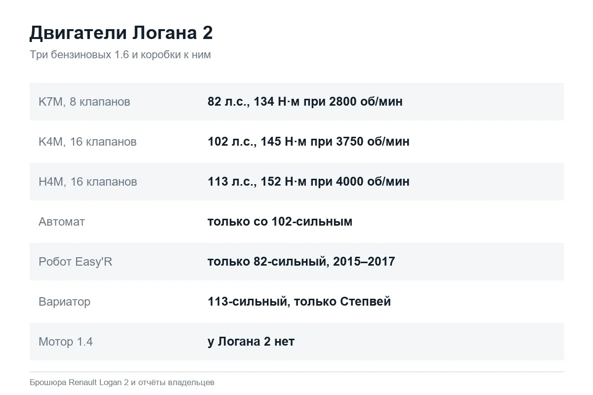 Какие двигатели стоят на Рено Логан 2