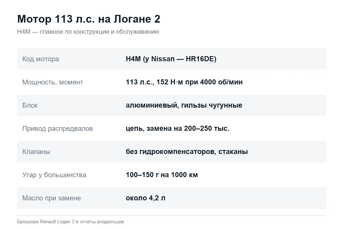 Двигатель H4M 113 л.с. на Рено Логан 2 главное