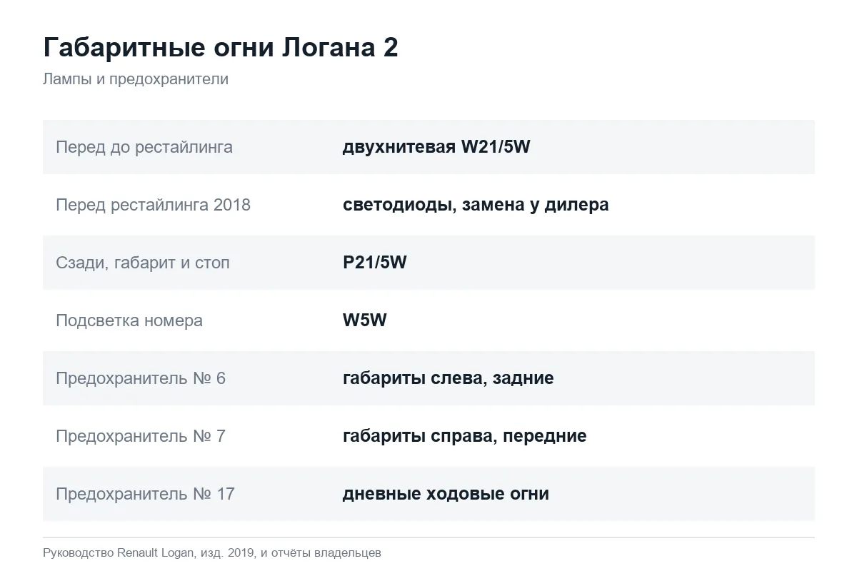 Лампы и предохранители габаритных огней Рено Логан 2