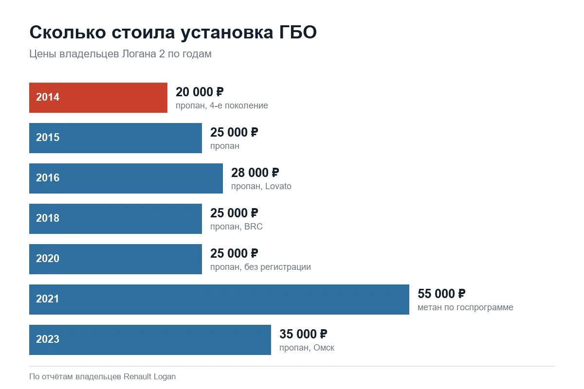 Цена установки газового оборудования на Рено Логан 2 по годам