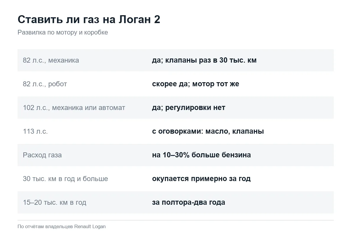 Какой Рено Логан 2 подходит для установки ГБО