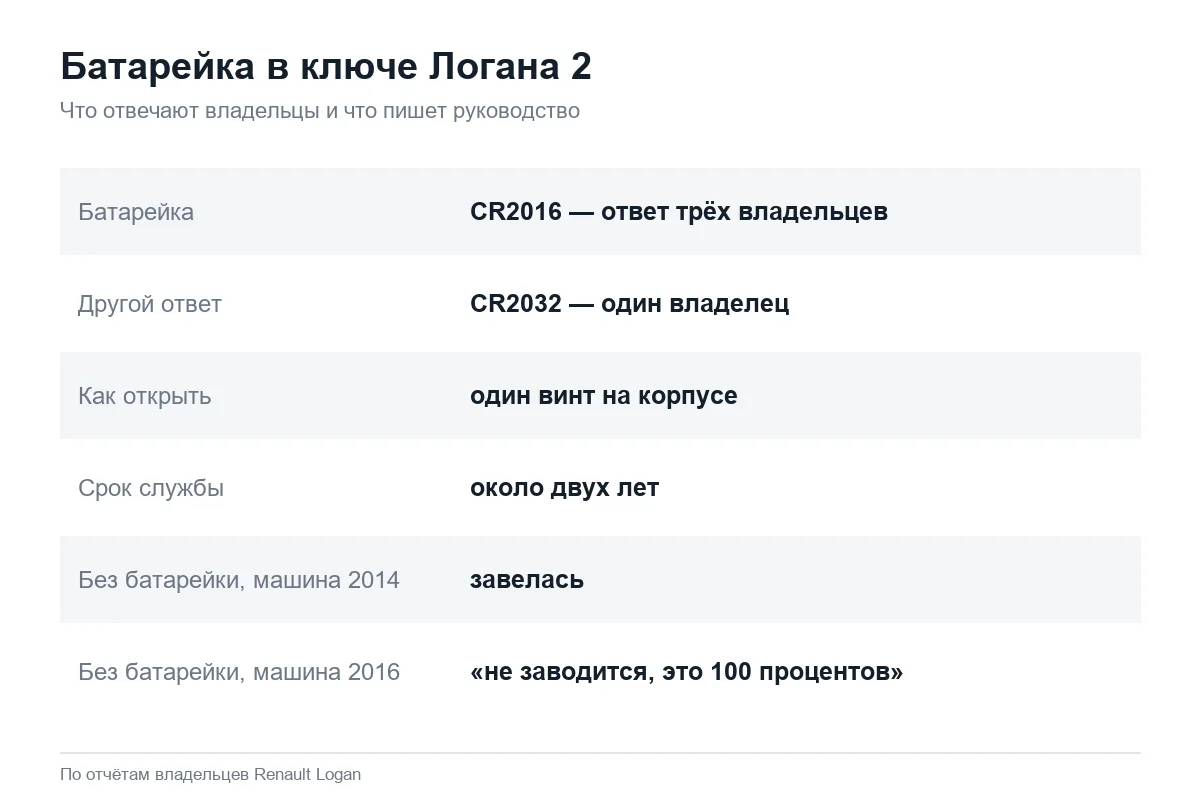 Какая батарейка стоит в ключе Рено Логан 2