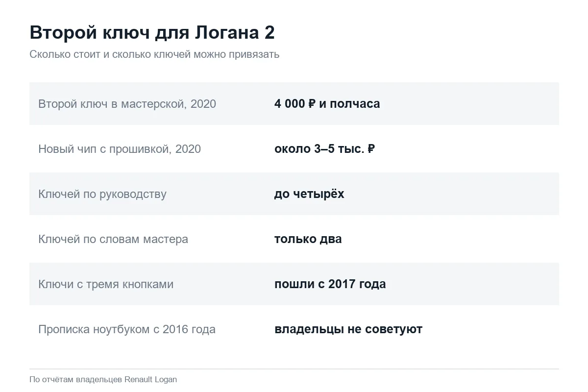 Сколько стоит второй ключ для Рено Логан 2