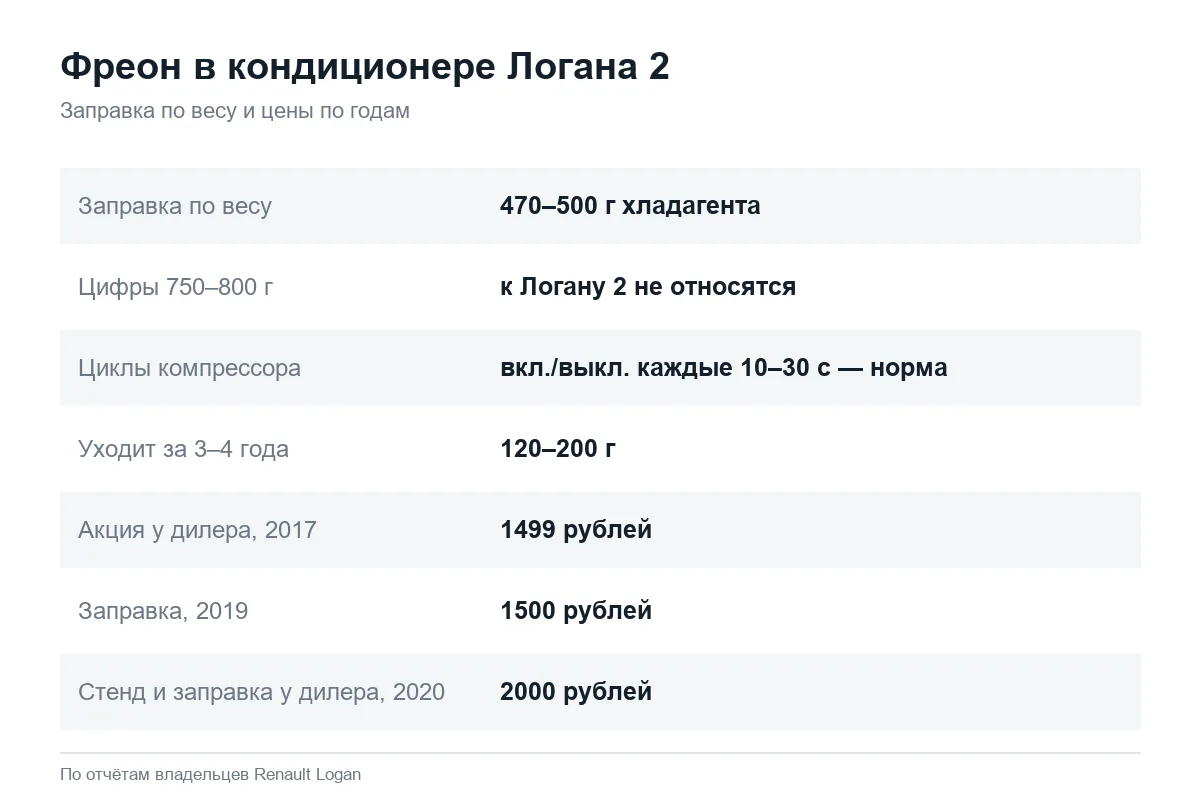 Сколько фреона заправляют в кондиционер Рено Логан 2