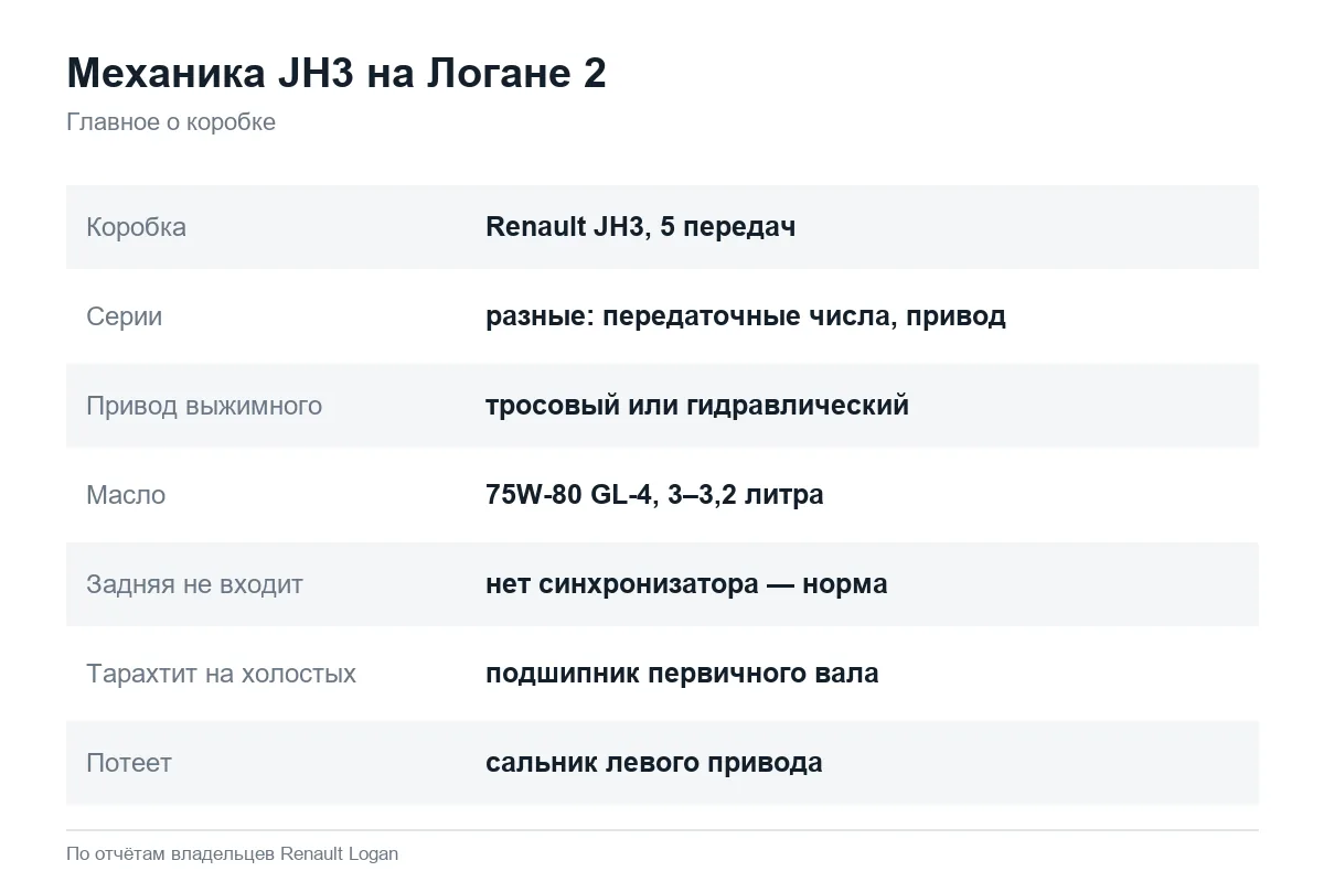 Механическая коробка JH3 на Рено Логан 2 главное