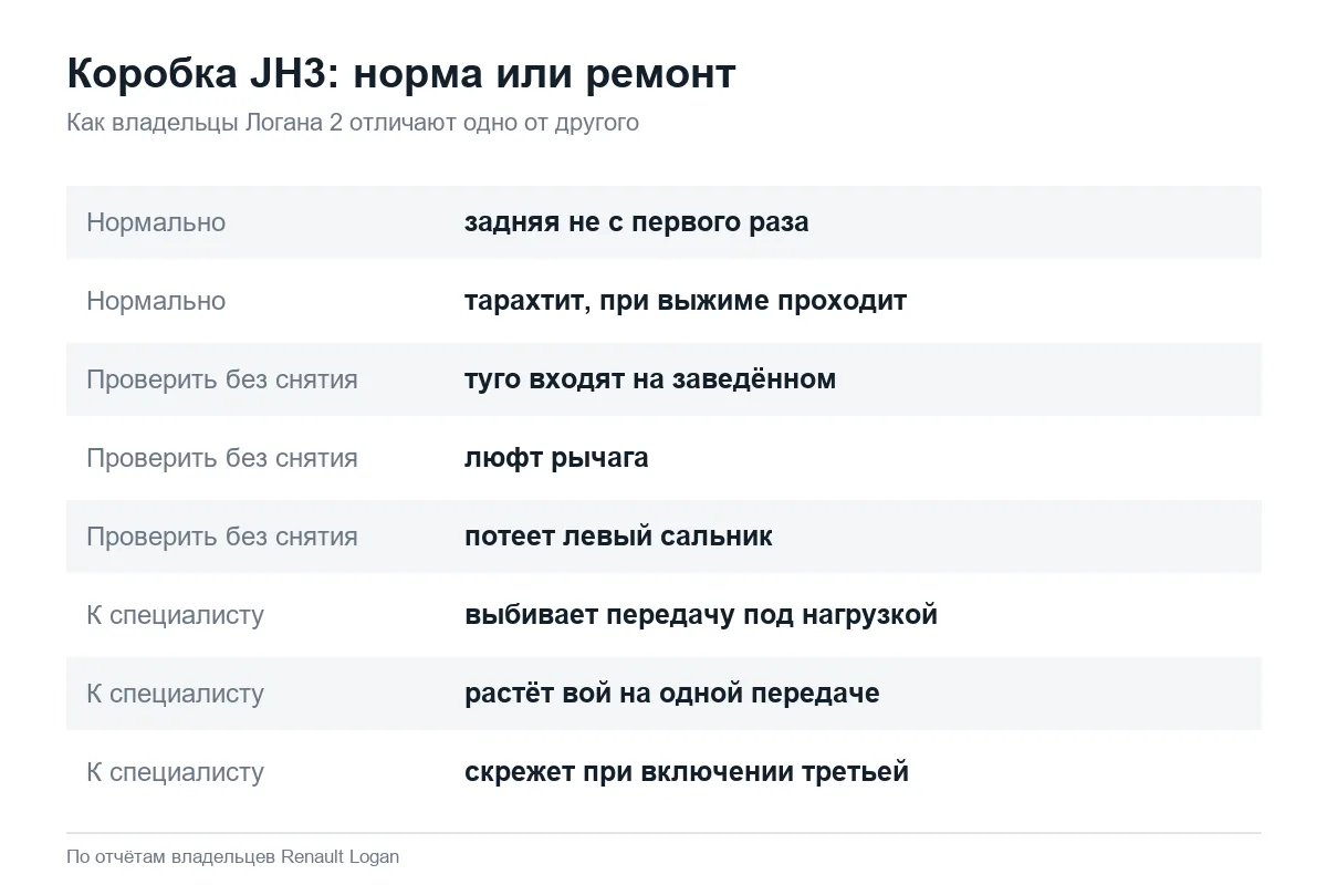 Когда коробке Рено Логан 2 нужен ремонт