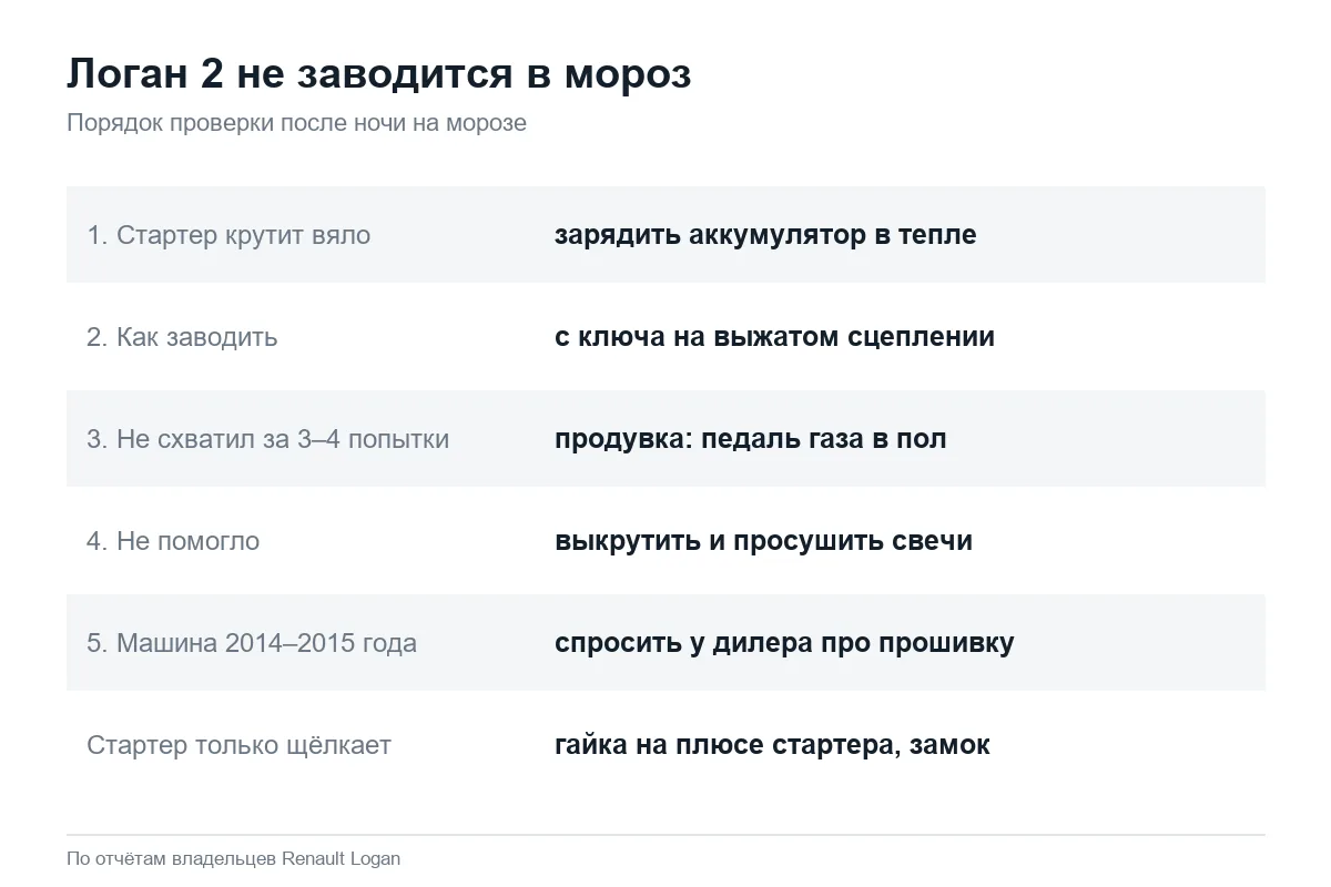 Что проверить если Рено Логан 2 не заводится