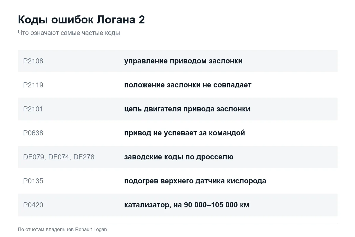 Расшифровка частых кодов ошибок Рено Логан 2