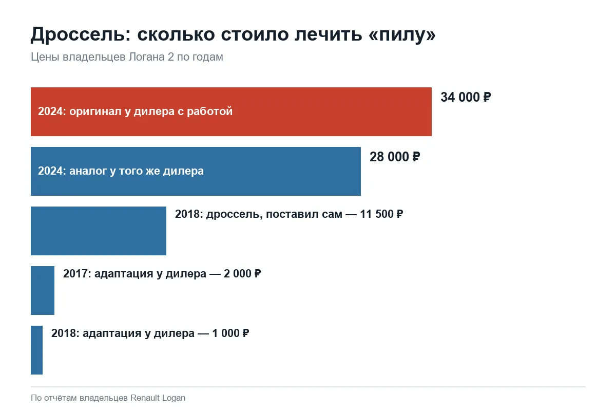 Цена адаптации и замены дросселя на Рено Логан 2