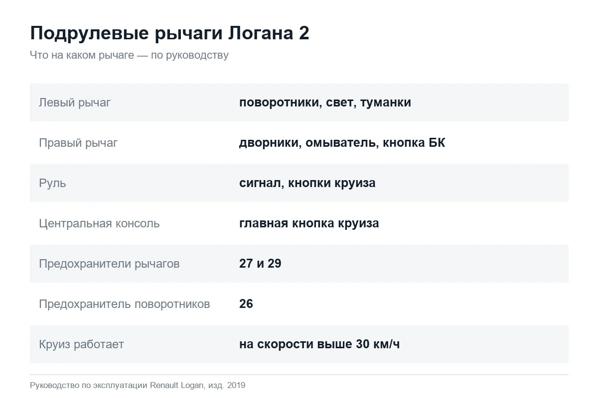 Функции подрулевых рычагов Рено Логан 2