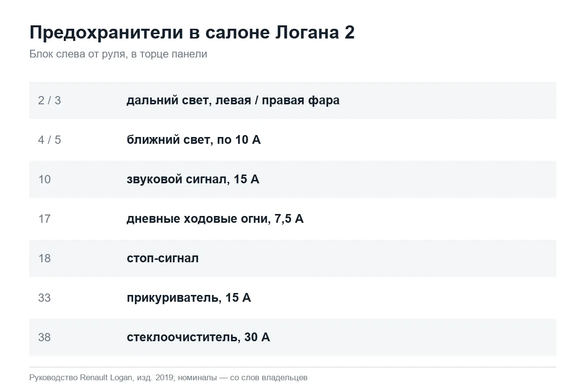 Схема предохранителей салонного блока Рено Логан 2
