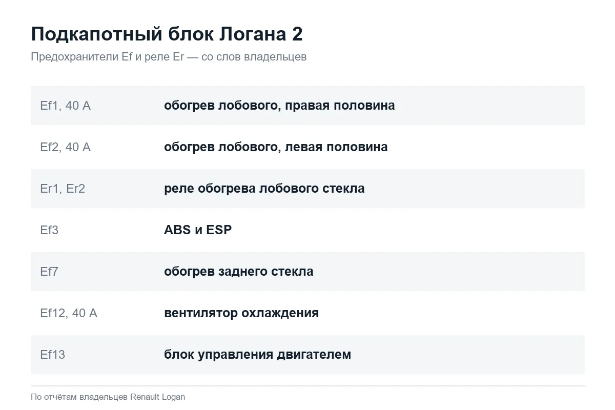 Предохранители и реле под капотом Рено Логан 2