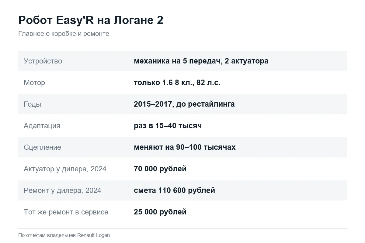 Робот Easy'R на Рено Логан 2 главное