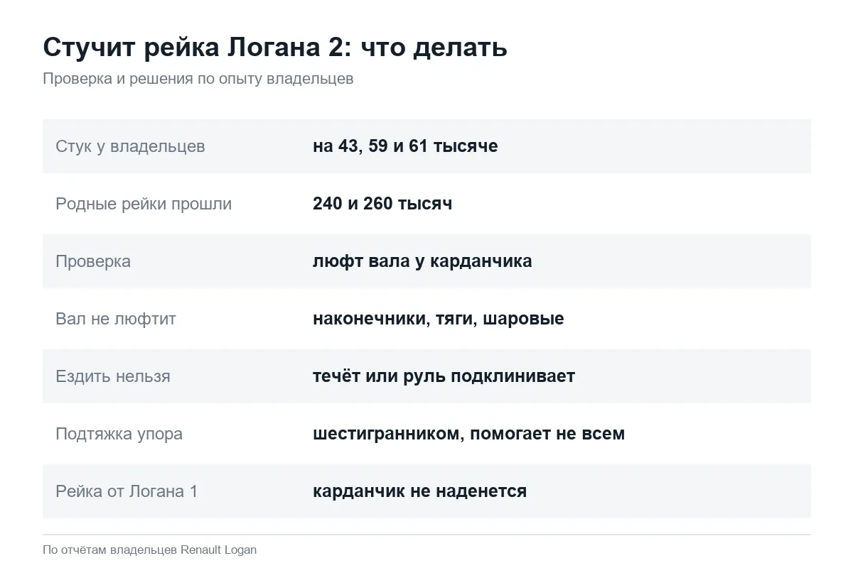 Как проверить стук рулевой рейки Рено Логан 2