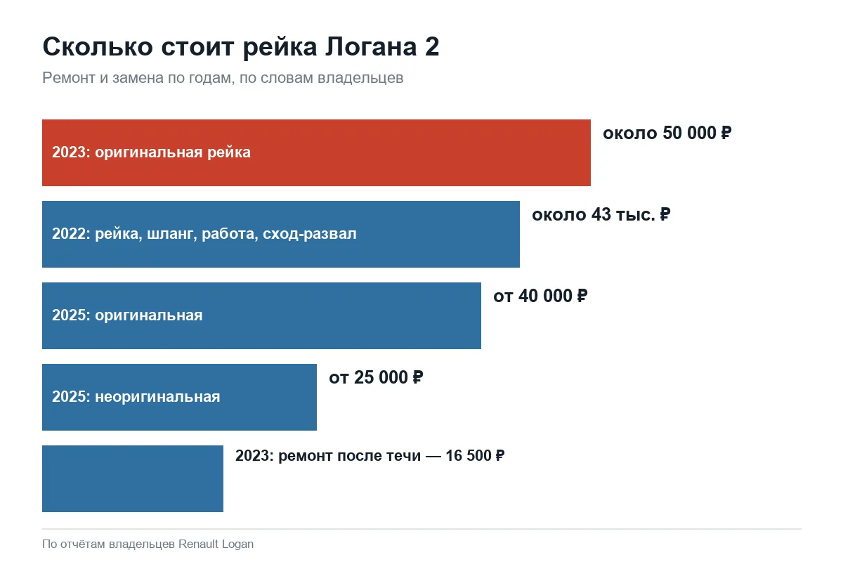 Цены ремонта и замены рулевой рейки Рено Логан 2