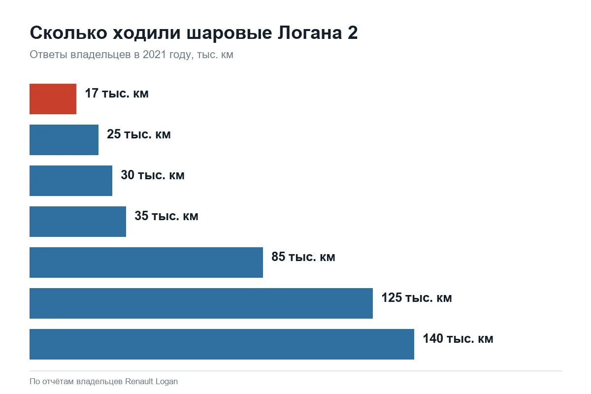 Пробег передних шаровых опор Рено Логан 2 у владельцев