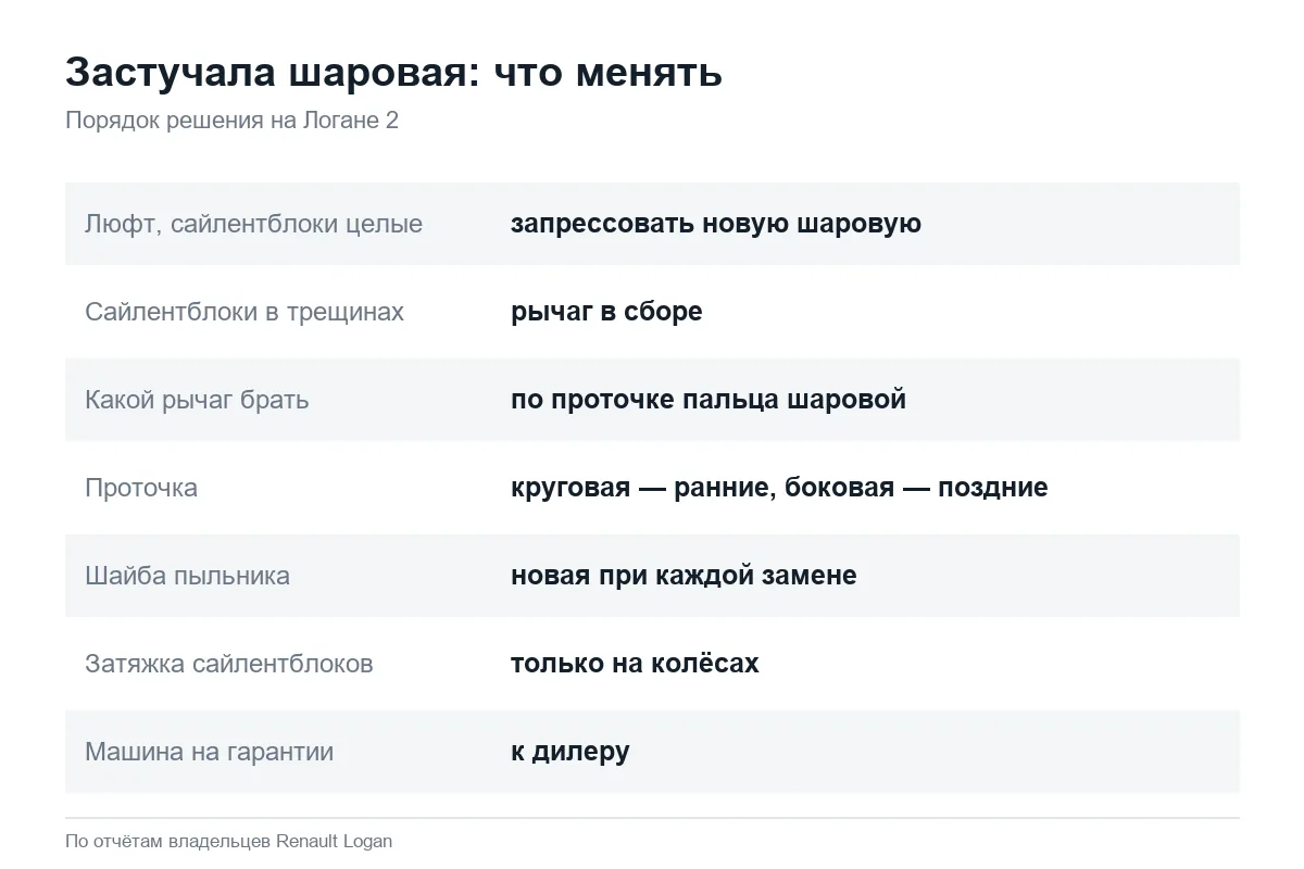 Замена шаровой или рычага в сборе на Рено Логан 2