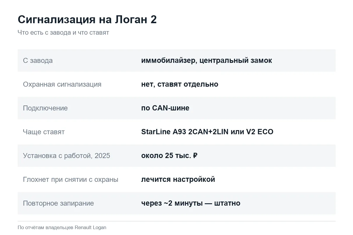 Какую сигнализацию ставят на Рено Логан 2