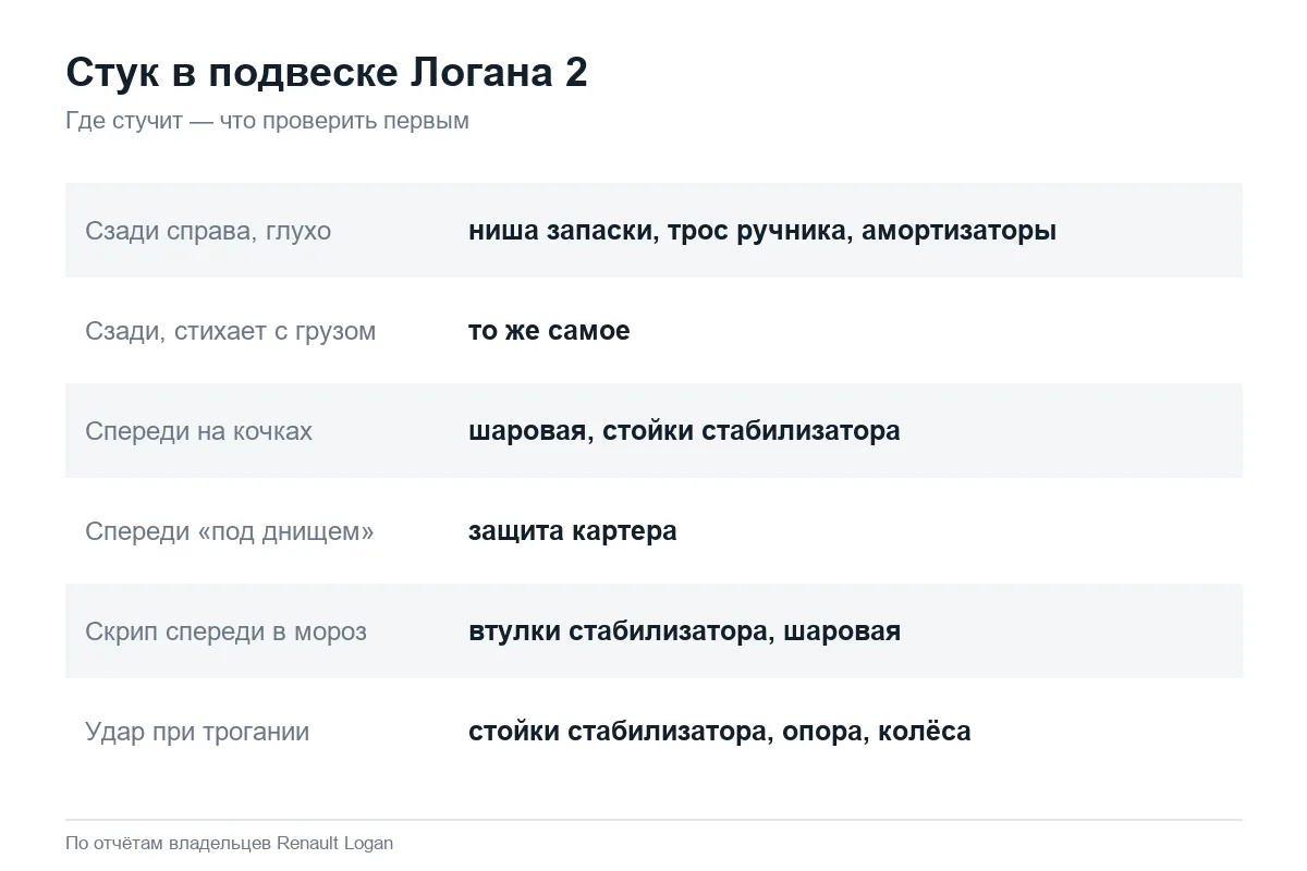 Причины стука в подвеске Рено Логан 2 по месту