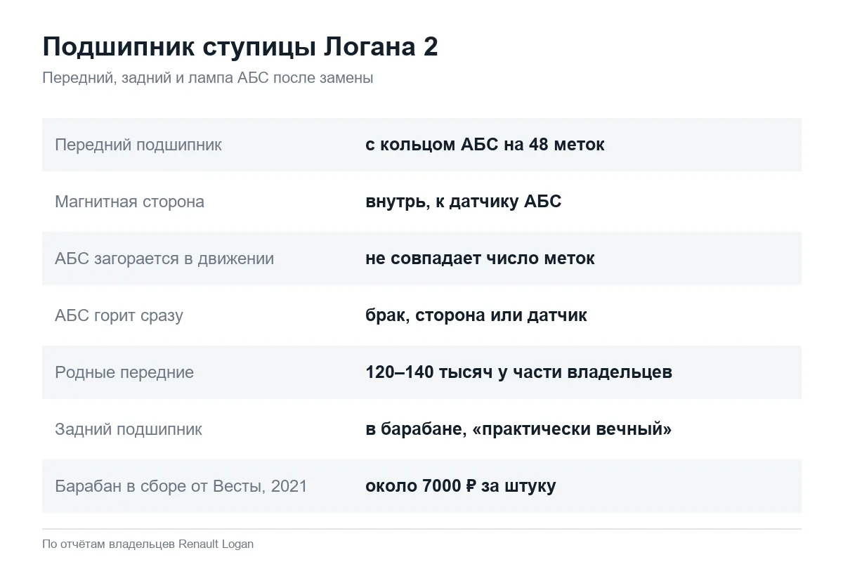 Подшипники передней и задней ступицы Рено Логан 2
