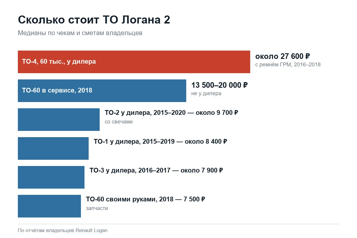 Цены ТО Рено Логан 2 у дилера и в сервисе