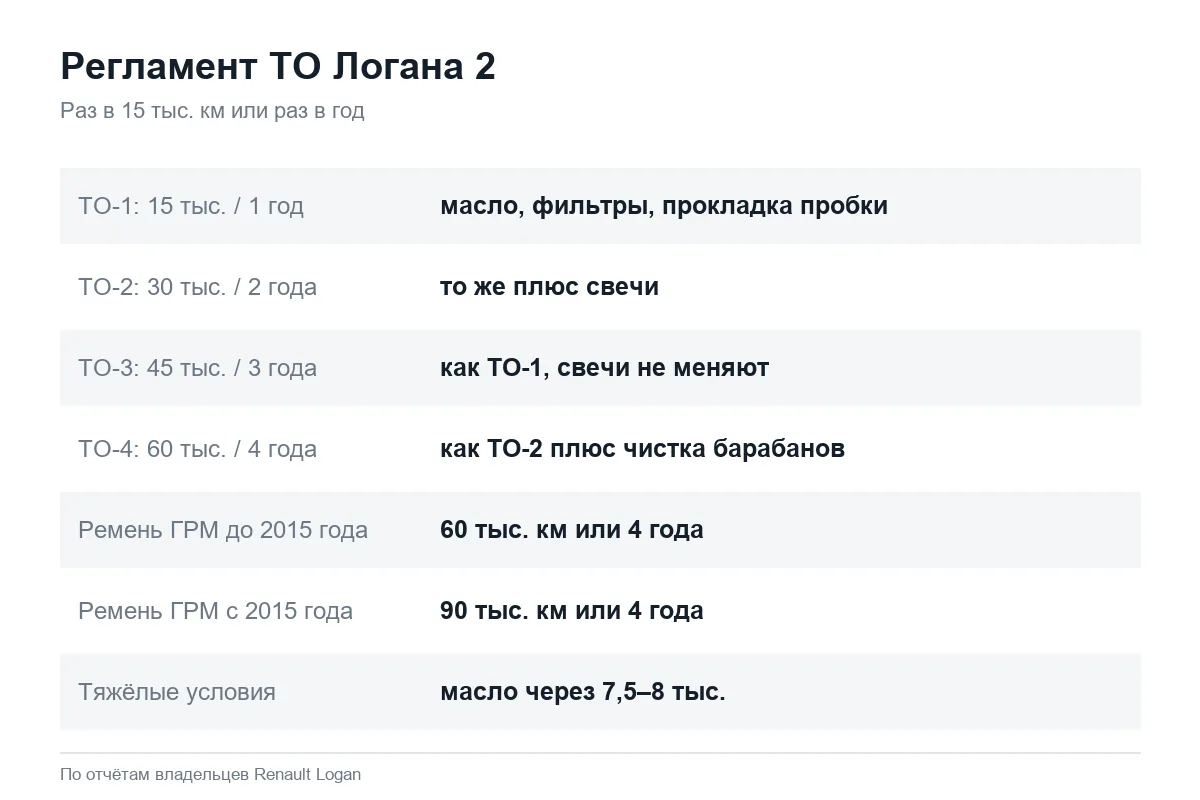 Что меняют на каждом ТО Рено Логан 2