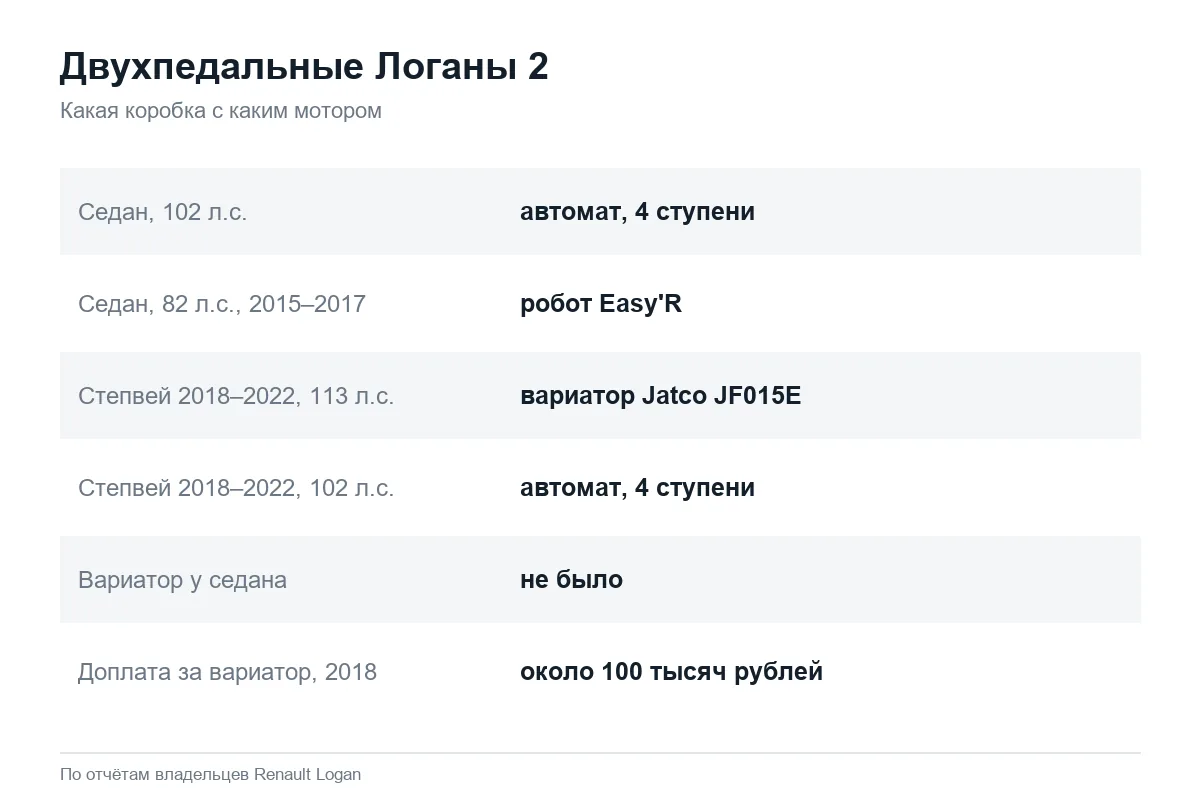 Вариатор и автомат на Рено Логан 2 и Степвей