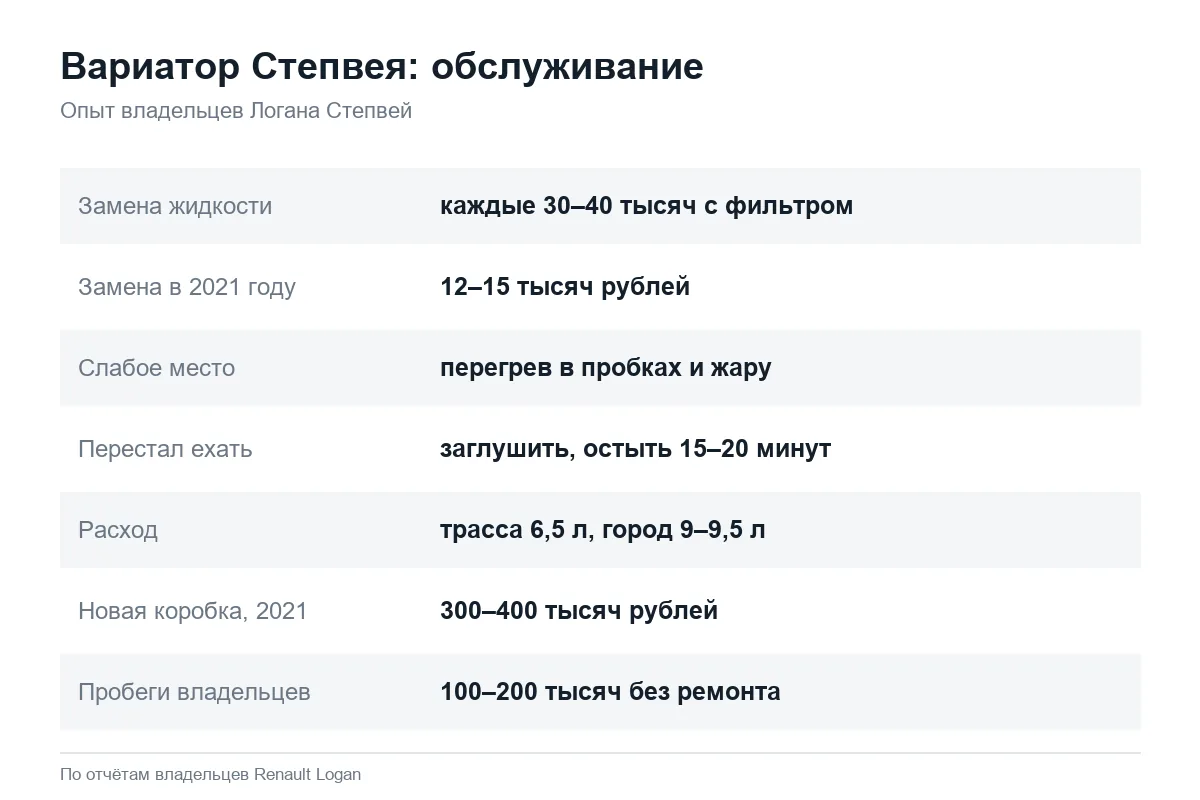Обслуживание вариатора Рено Логан Степвей по опыту владельцев