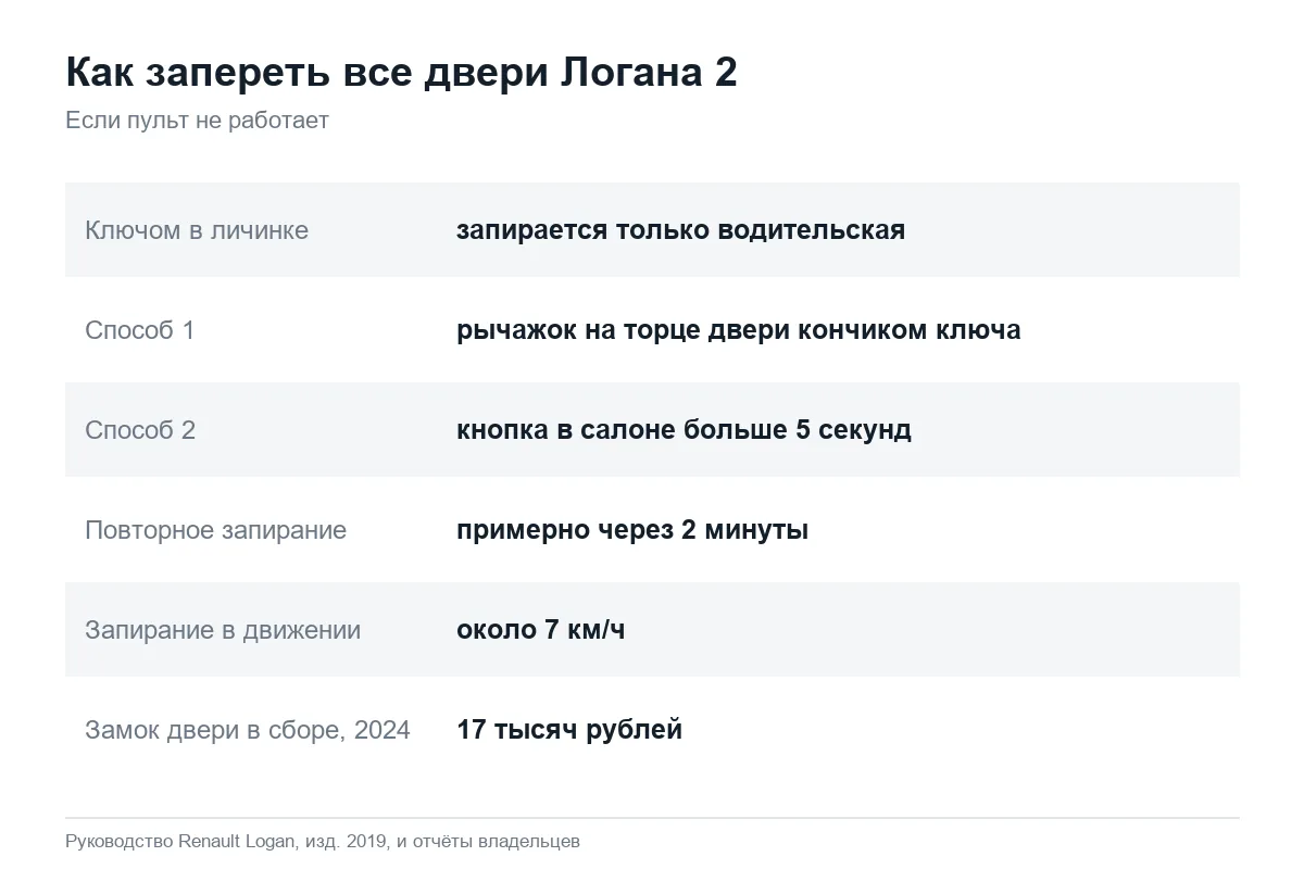 Как закрыть все двери Рено Логан 2 без пульта