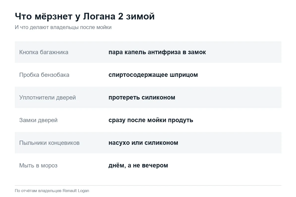 Замки и уплотнители Рено Логан 2 зимой после мойки