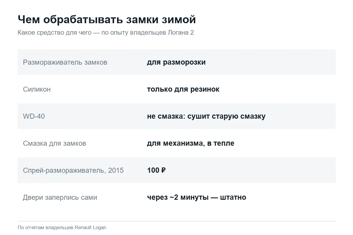 Средства для замков и уплотнителей Рено Логан 2 зимой