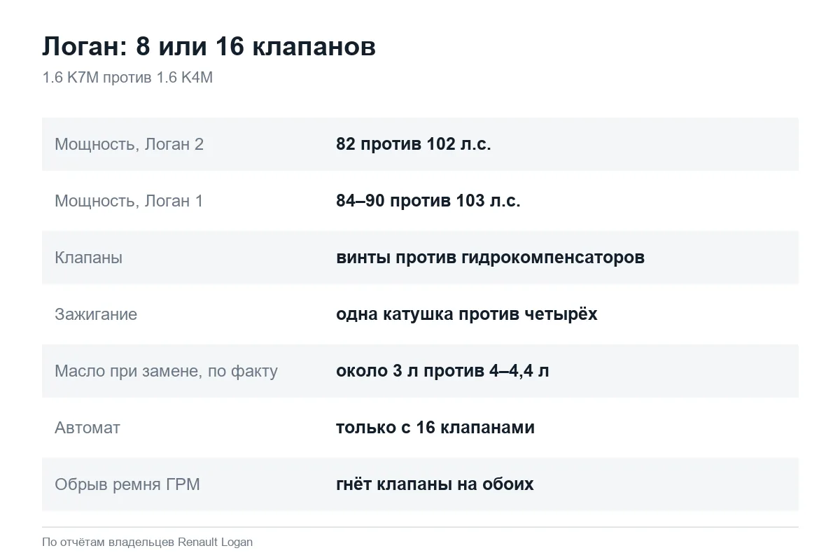 Сравнение 8 и 16 клапанных моторов Рено Логан