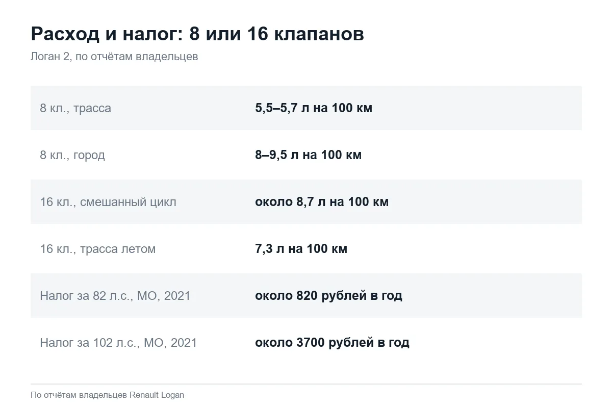 Расход топлива и налог 8 и 16 клапанов Рено Логан